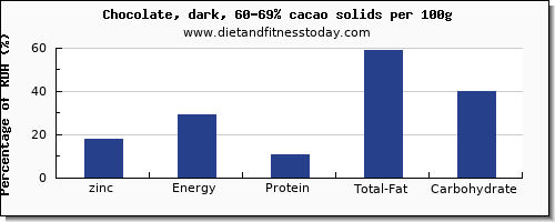 zinc and nutrition facts in dark chocolate per 100g